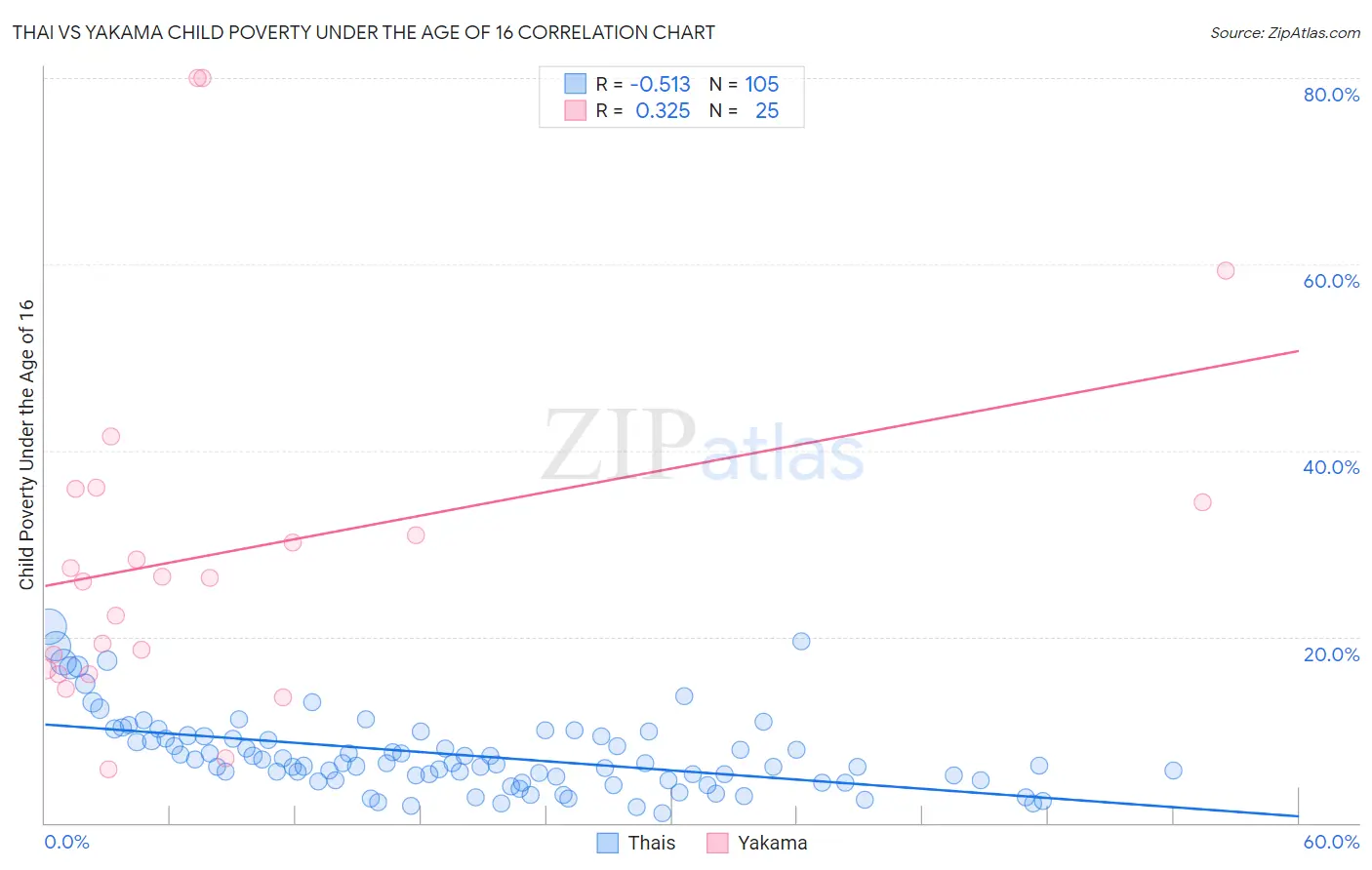 Thai vs Yakama Child Poverty Under the Age of 16