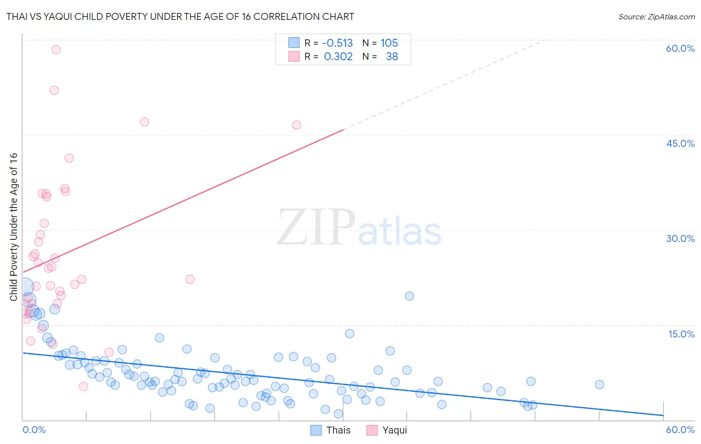 Thai vs Yaqui Child Poverty Under the Age of 16