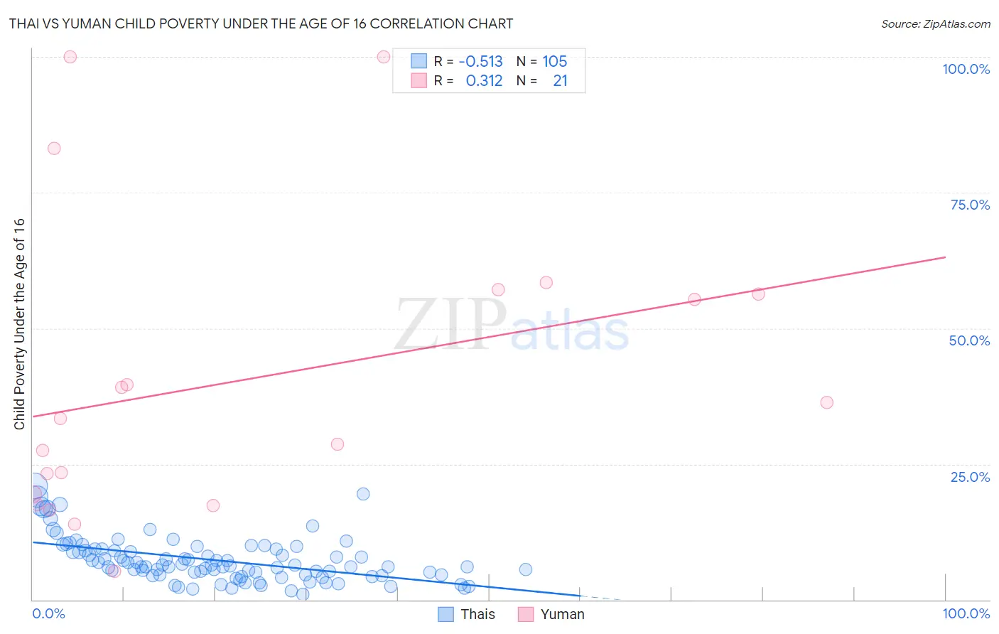 Thai vs Yuman Child Poverty Under the Age of 16