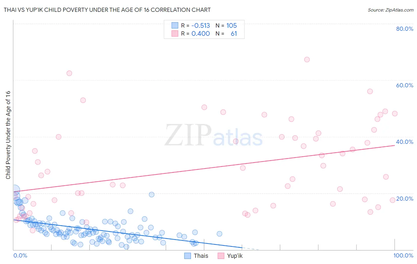Thai vs Yup'ik Child Poverty Under the Age of 16