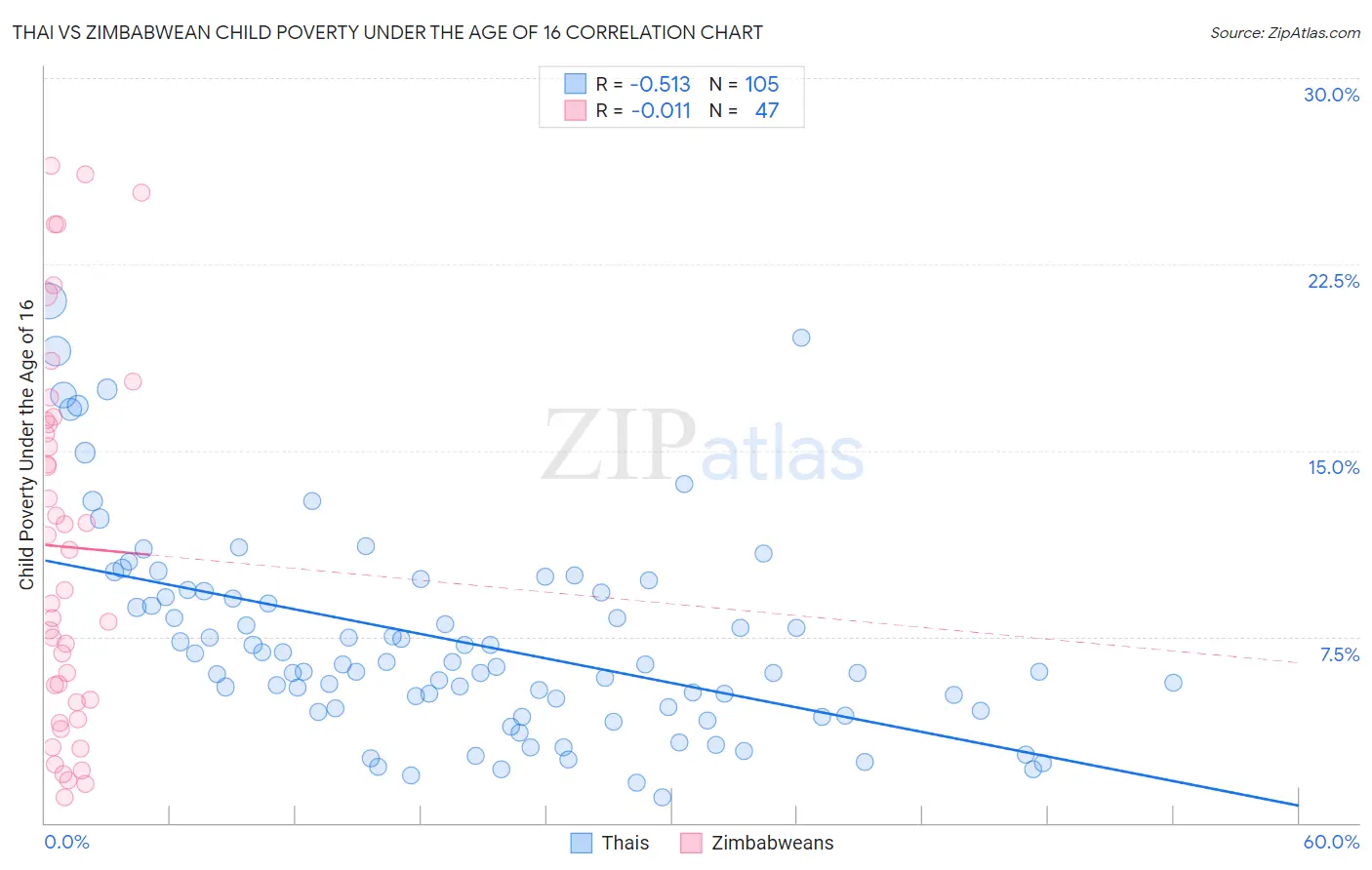 Thai vs Zimbabwean Child Poverty Under the Age of 16