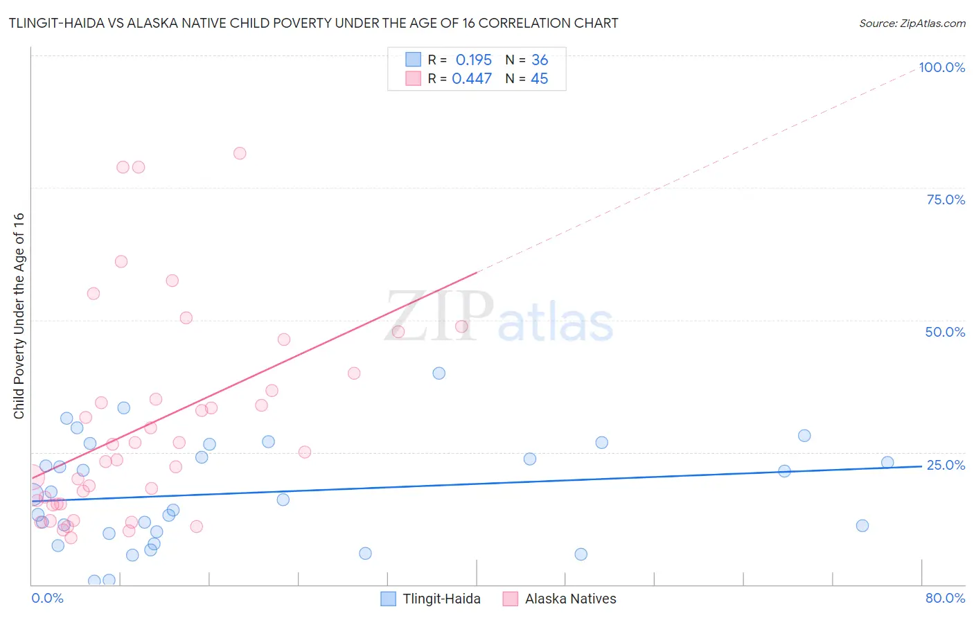Tlingit-Haida vs Alaska Native Child Poverty Under the Age of 16