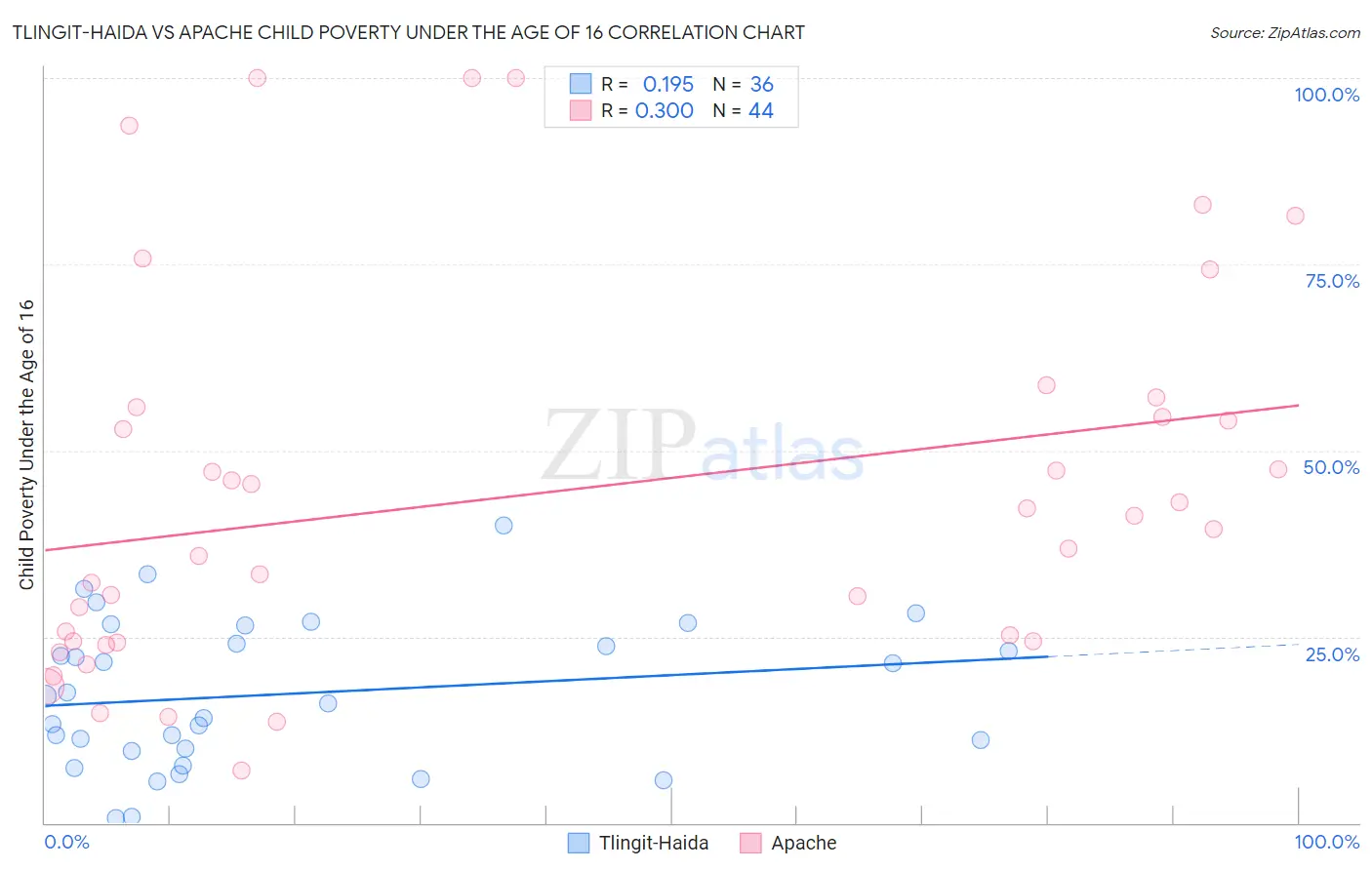 Tlingit-Haida vs Apache Child Poverty Under the Age of 16