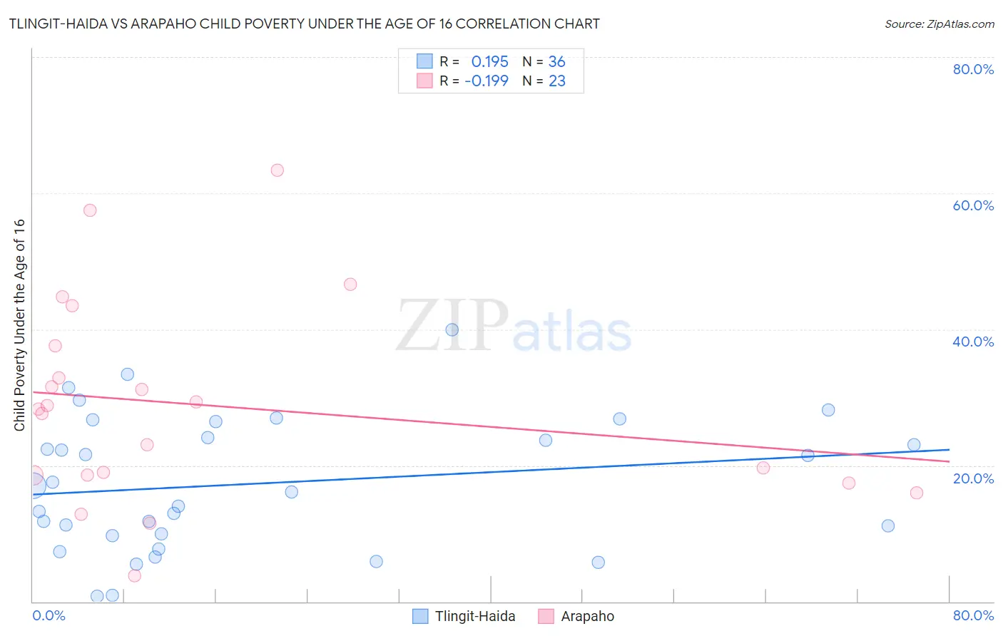 Tlingit-Haida vs Arapaho Child Poverty Under the Age of 16