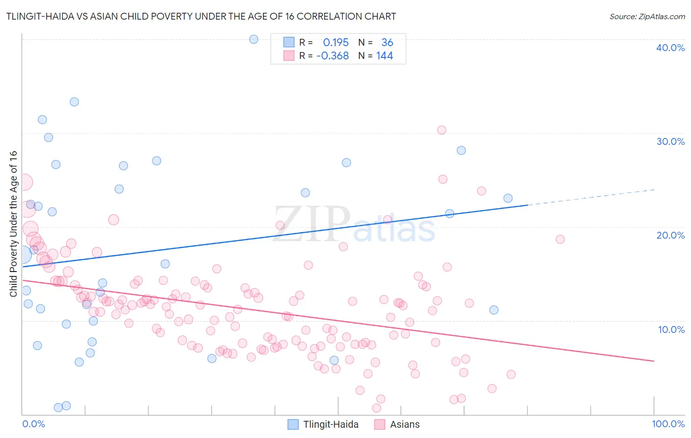 Tlingit-Haida vs Asian Child Poverty Under the Age of 16
