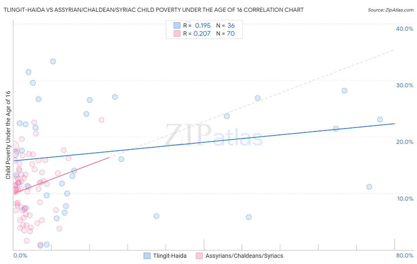 Tlingit-Haida vs Assyrian/Chaldean/Syriac Child Poverty Under the Age of 16