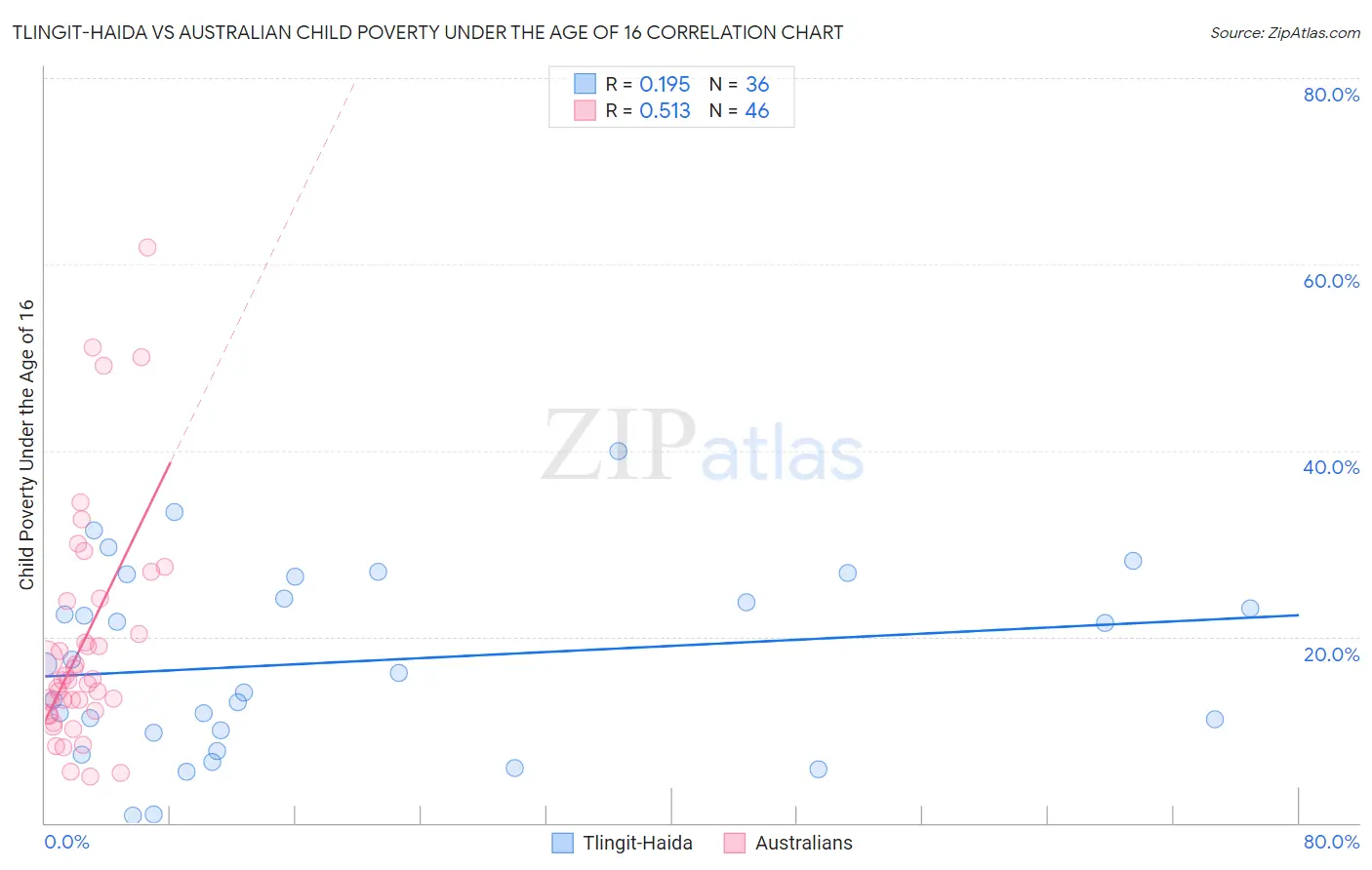 Tlingit-Haida vs Australian Child Poverty Under the Age of 16