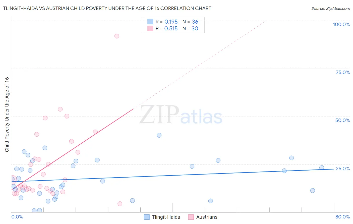 Tlingit-Haida vs Austrian Child Poverty Under the Age of 16