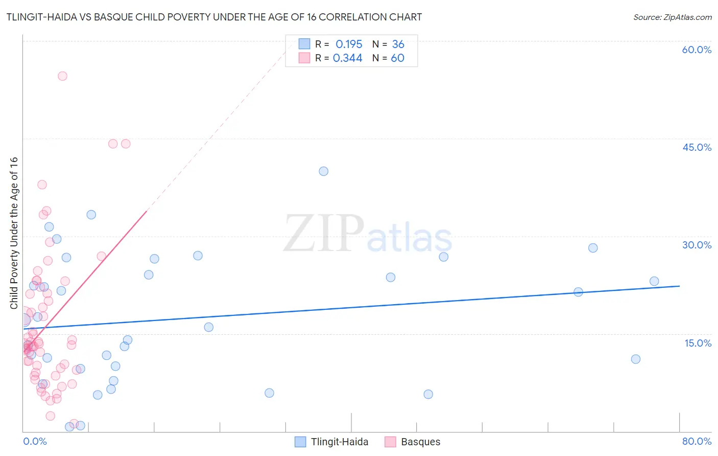 Tlingit-Haida vs Basque Child Poverty Under the Age of 16