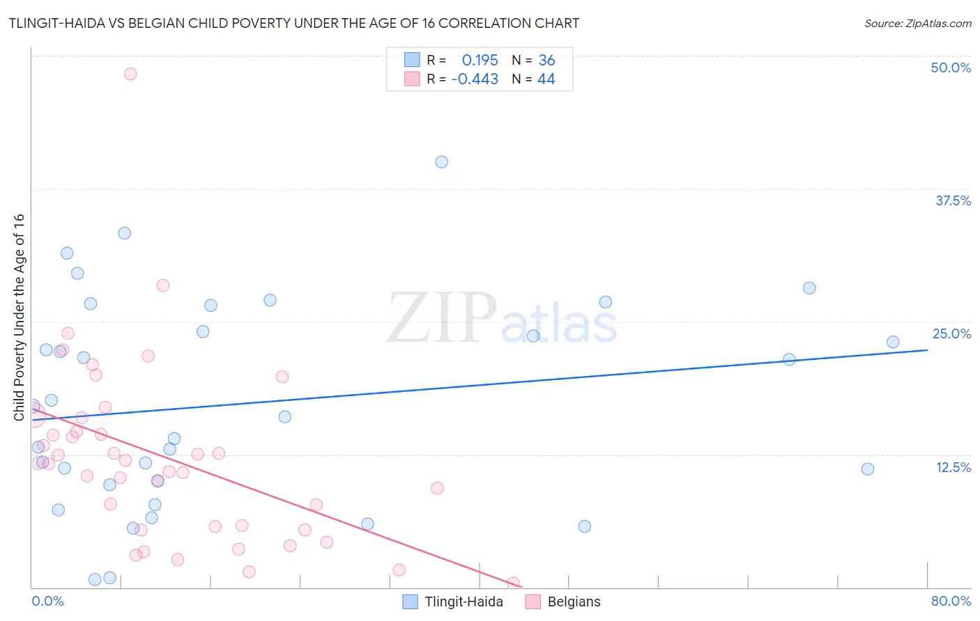 Tlingit-Haida vs Belgian Child Poverty Under the Age of 16