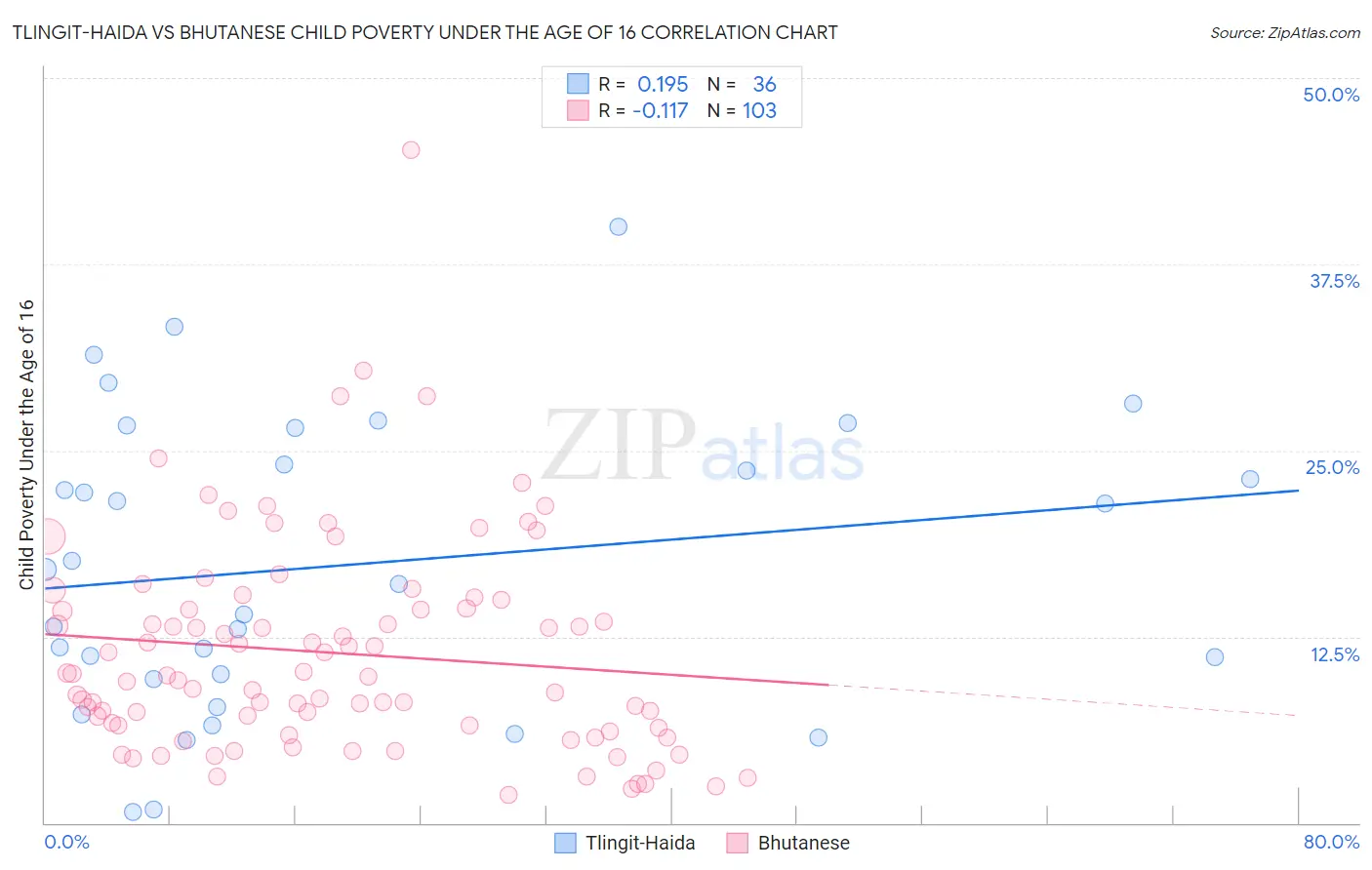 Tlingit-Haida vs Bhutanese Child Poverty Under the Age of 16