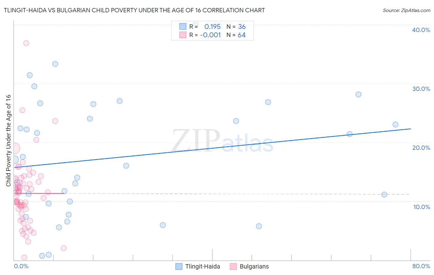 Tlingit-Haida vs Bulgarian Child Poverty Under the Age of 16