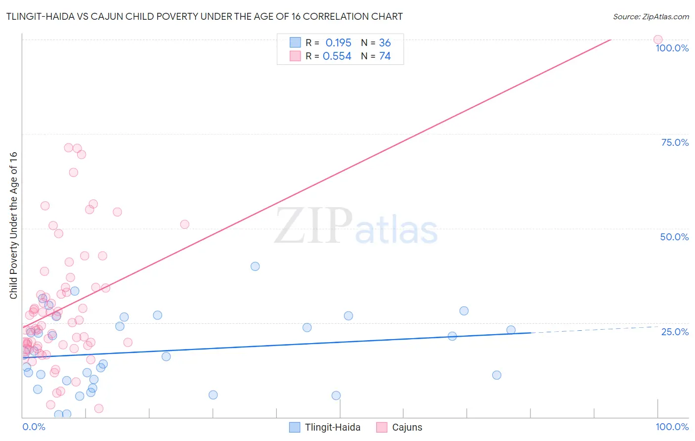 Tlingit-Haida vs Cajun Child Poverty Under the Age of 16