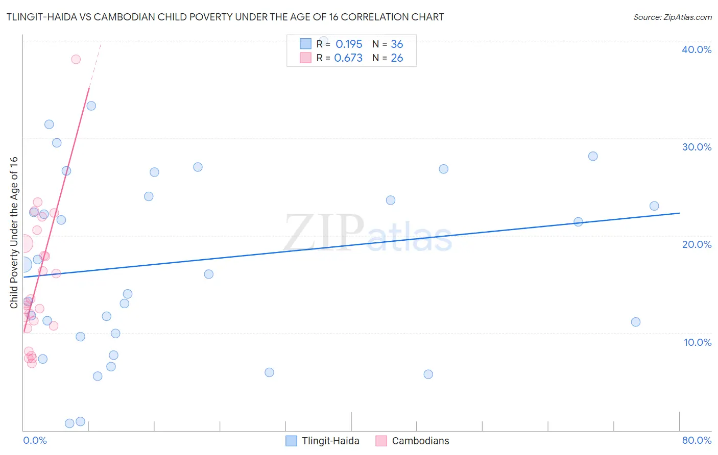 Tlingit-Haida vs Cambodian Child Poverty Under the Age of 16
