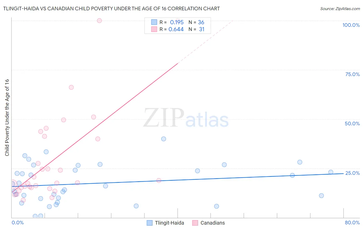 Tlingit-Haida vs Canadian Child Poverty Under the Age of 16