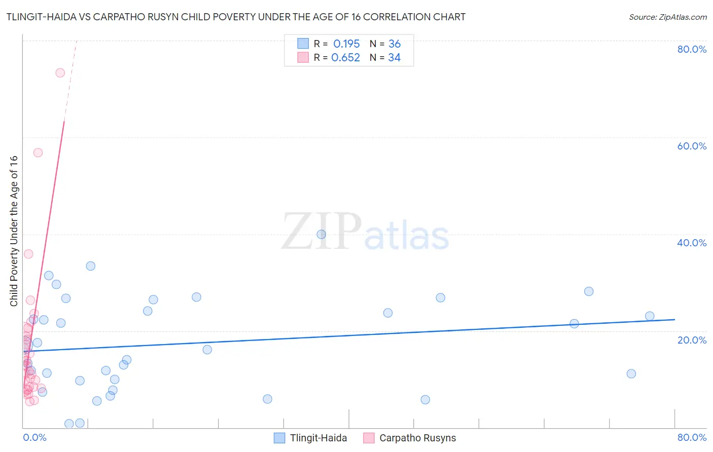 Tlingit-Haida vs Carpatho Rusyn Child Poverty Under the Age of 16