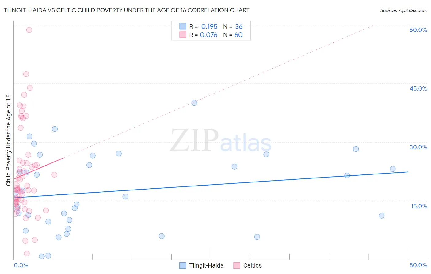 Tlingit-Haida vs Celtic Child Poverty Under the Age of 16