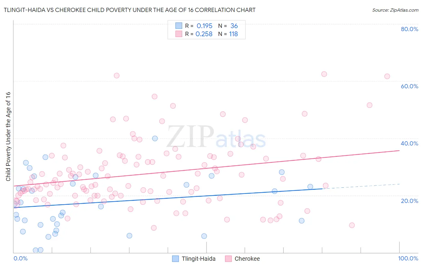 Tlingit-Haida vs Cherokee Child Poverty Under the Age of 16