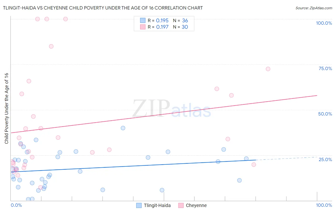Tlingit-Haida vs Cheyenne Child Poverty Under the Age of 16