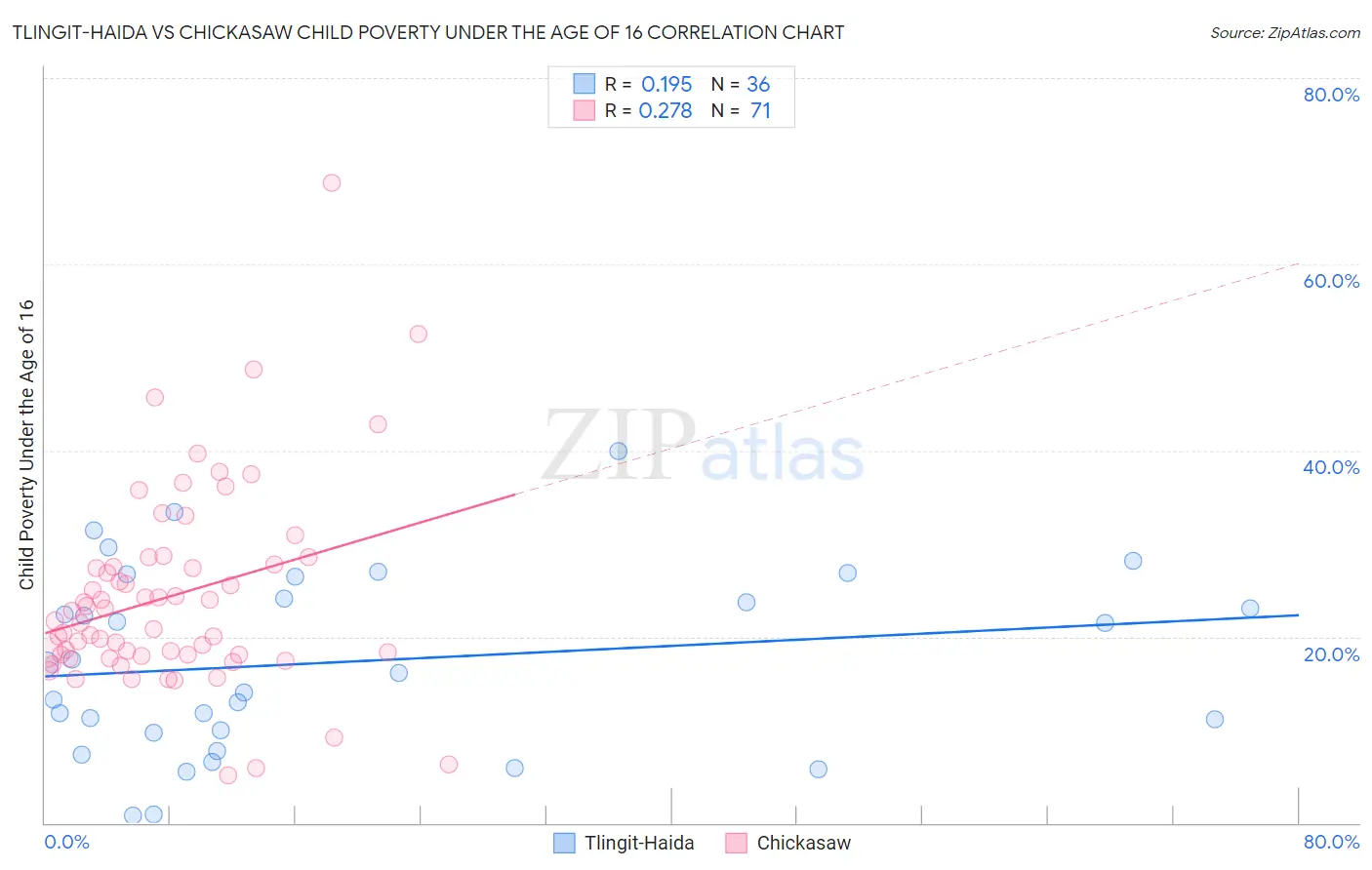 Tlingit-Haida vs Chickasaw Child Poverty Under the Age of 16