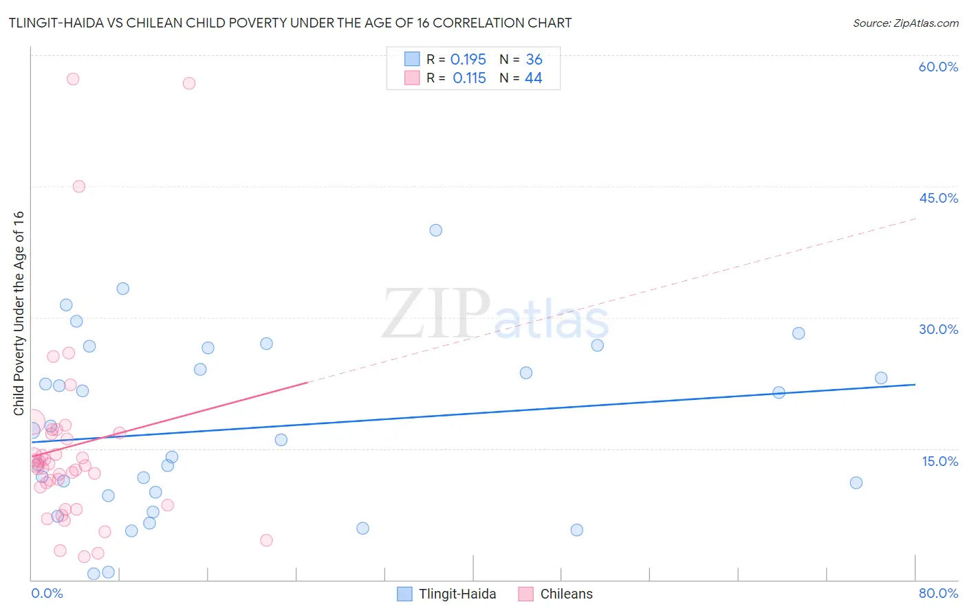 Tlingit-Haida vs Chilean Child Poverty Under the Age of 16