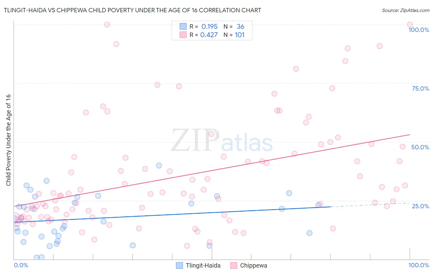 Tlingit-Haida vs Chippewa Child Poverty Under the Age of 16
