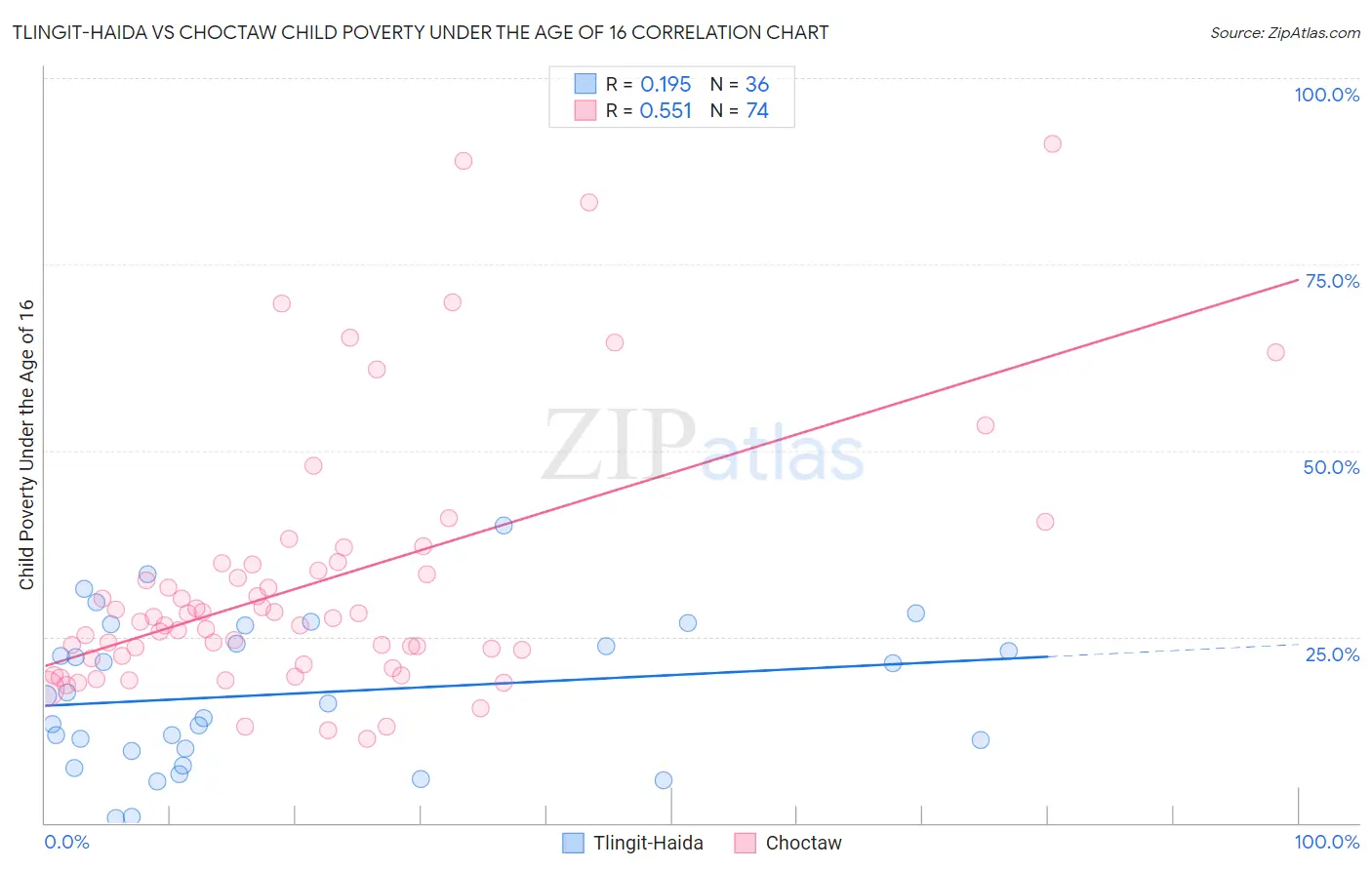 Tlingit-Haida vs Choctaw Child Poverty Under the Age of 16
