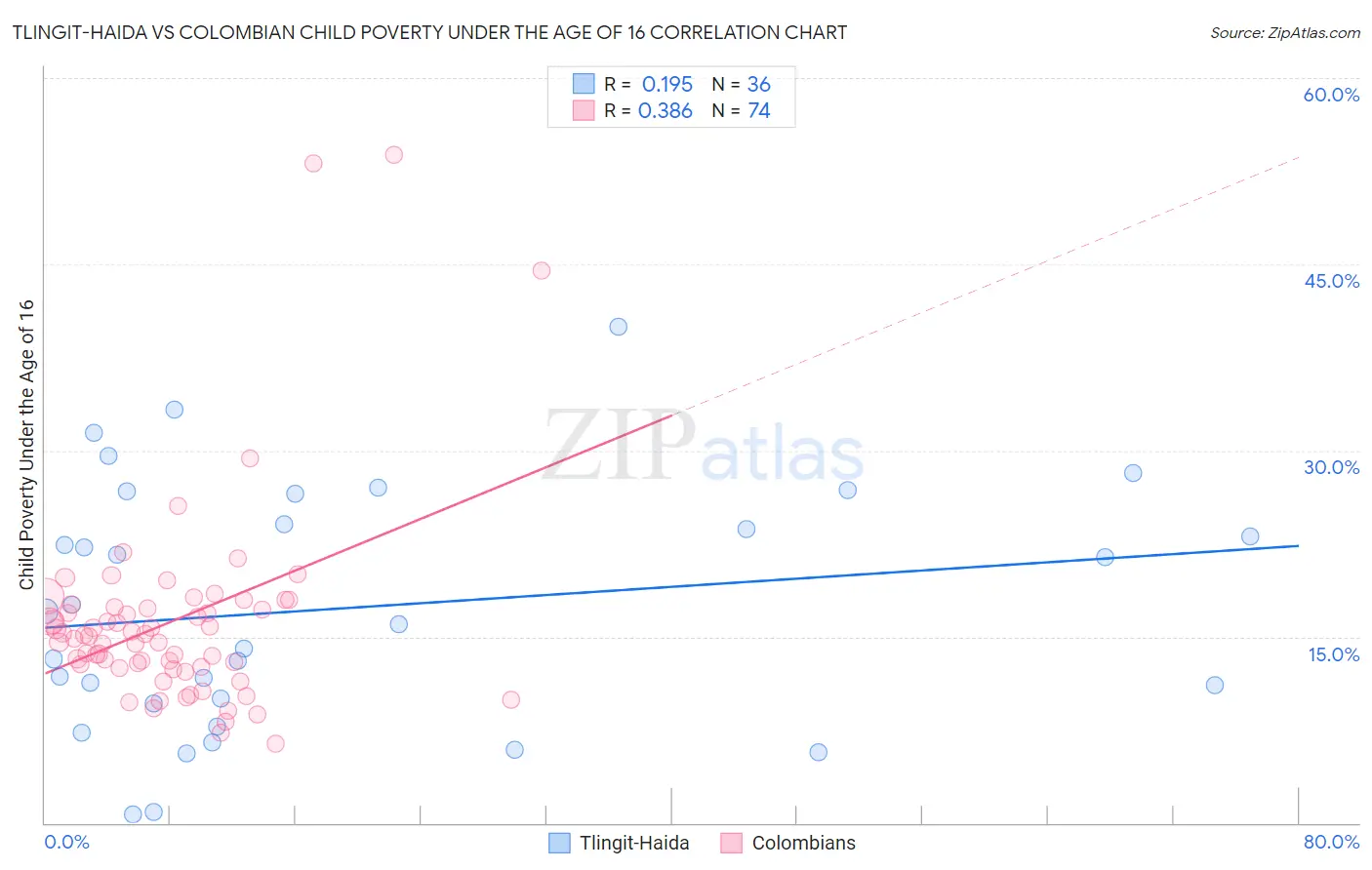 Tlingit-Haida vs Colombian Child Poverty Under the Age of 16