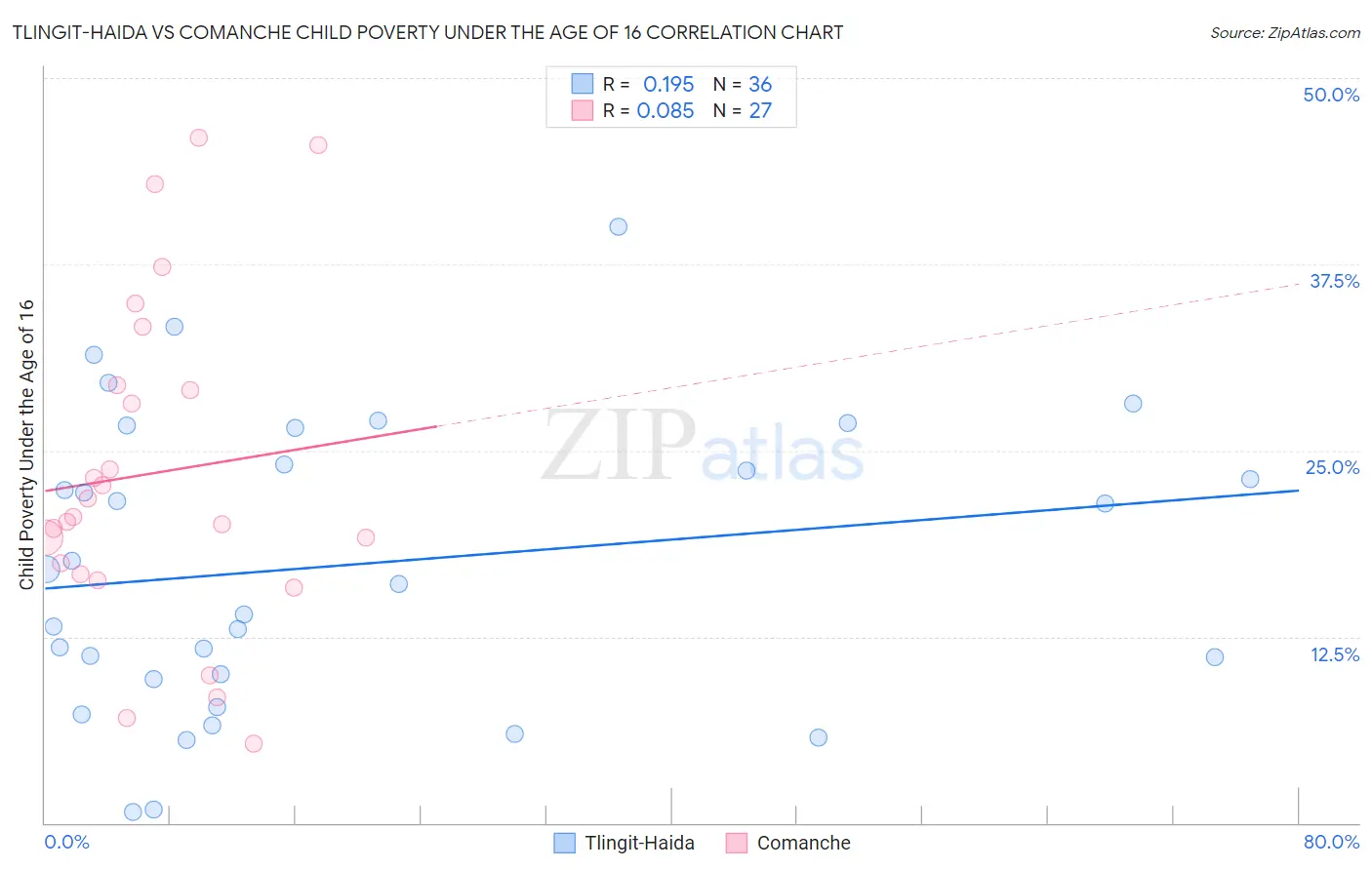 Tlingit-Haida vs Comanche Child Poverty Under the Age of 16