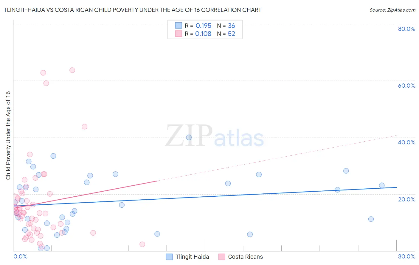 Tlingit-Haida vs Costa Rican Child Poverty Under the Age of 16