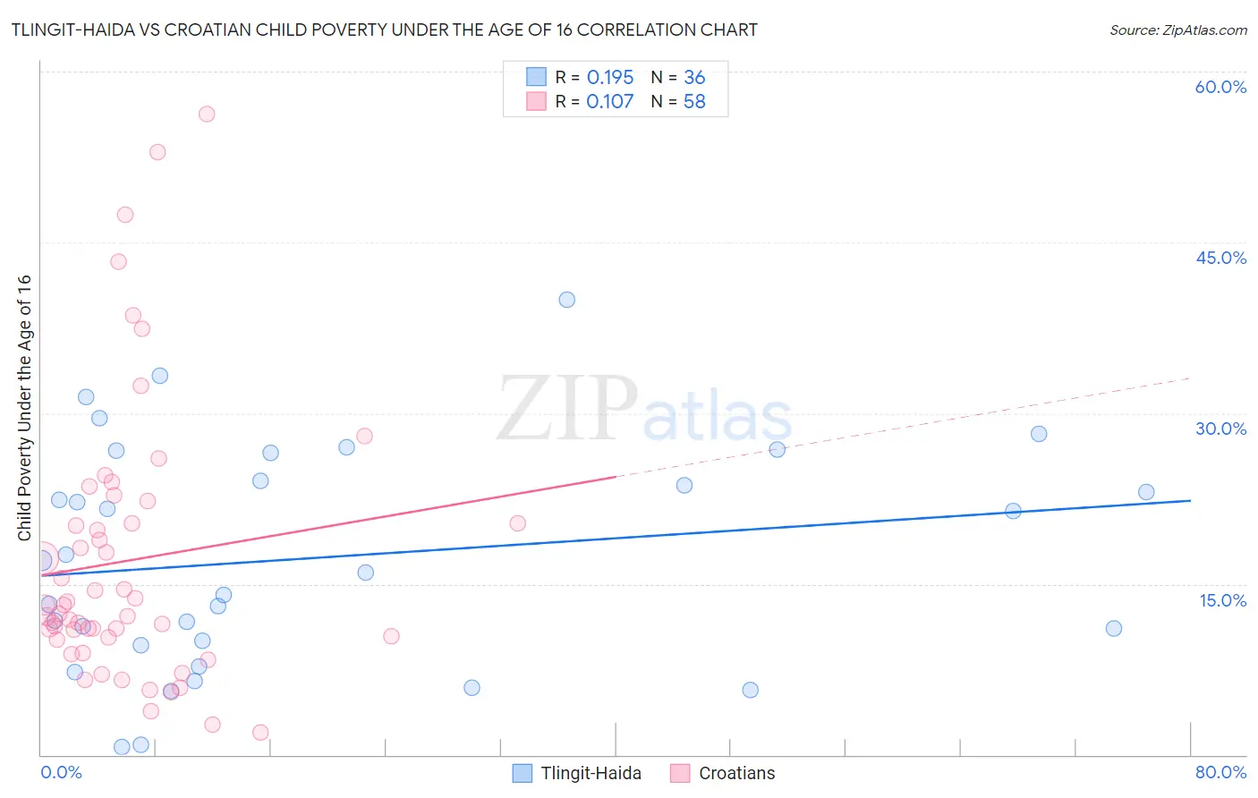 Tlingit-Haida vs Croatian Child Poverty Under the Age of 16