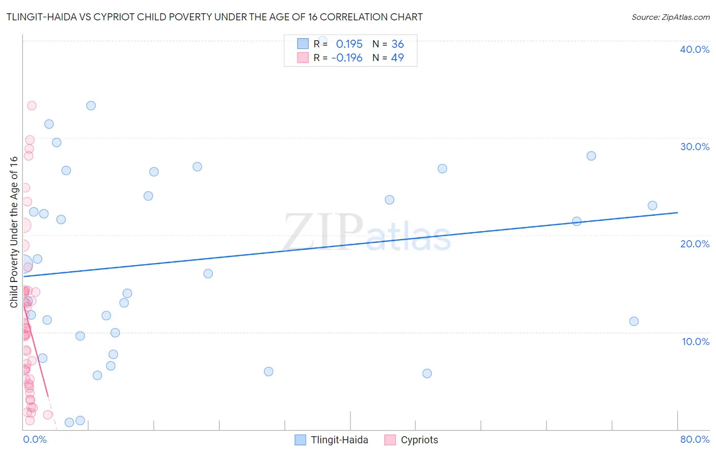 Tlingit-Haida vs Cypriot Child Poverty Under the Age of 16
