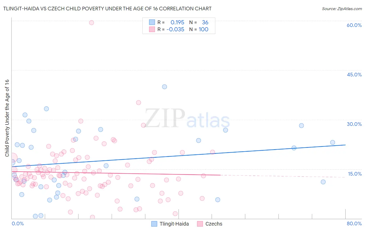 Tlingit-Haida vs Czech Child Poverty Under the Age of 16