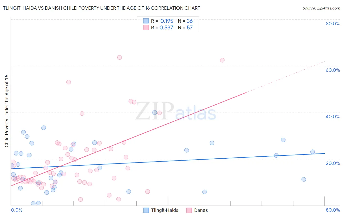 Tlingit-Haida vs Danish Child Poverty Under the Age of 16