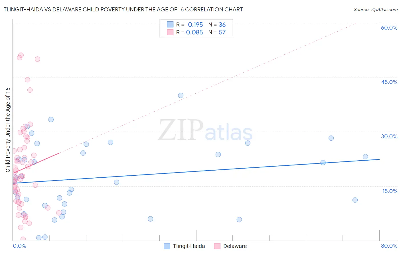 Tlingit-Haida vs Delaware Child Poverty Under the Age of 16