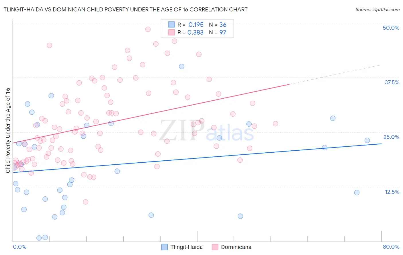 Tlingit-Haida vs Dominican Child Poverty Under the Age of 16