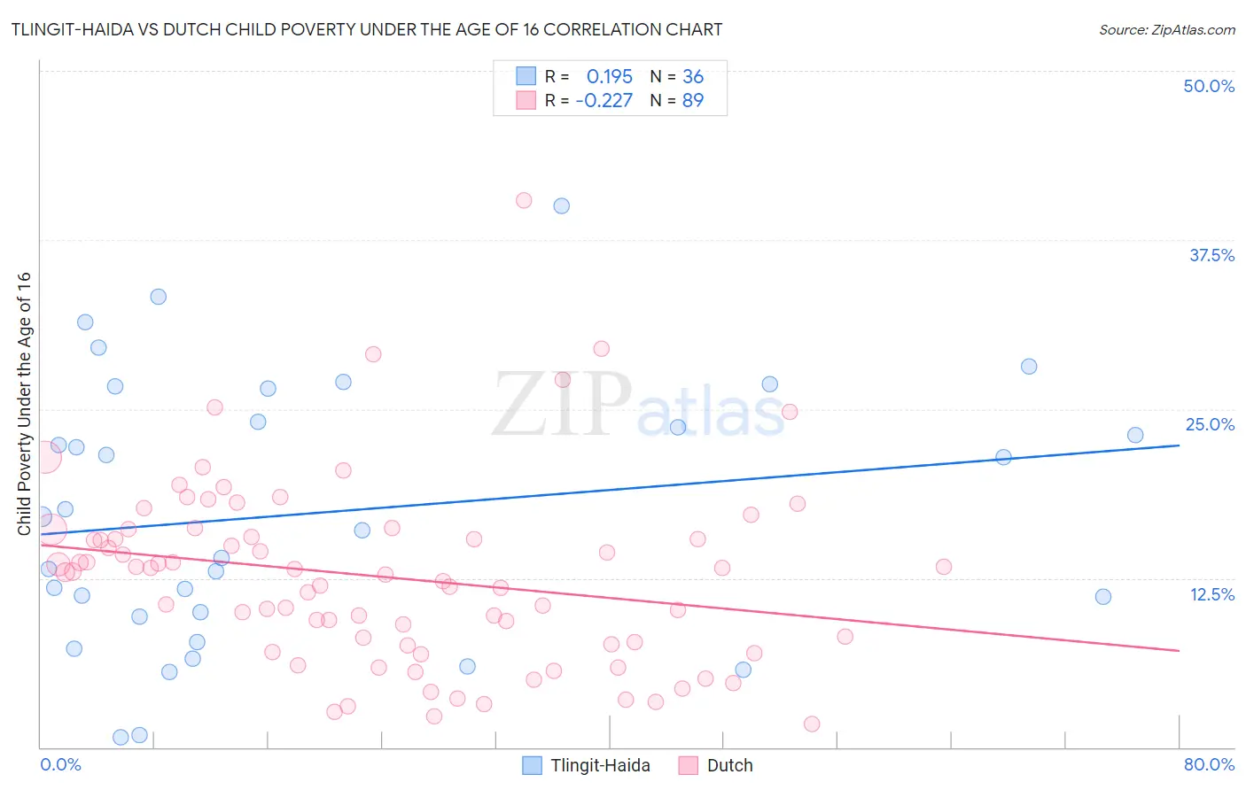Tlingit-Haida vs Dutch Child Poverty Under the Age of 16