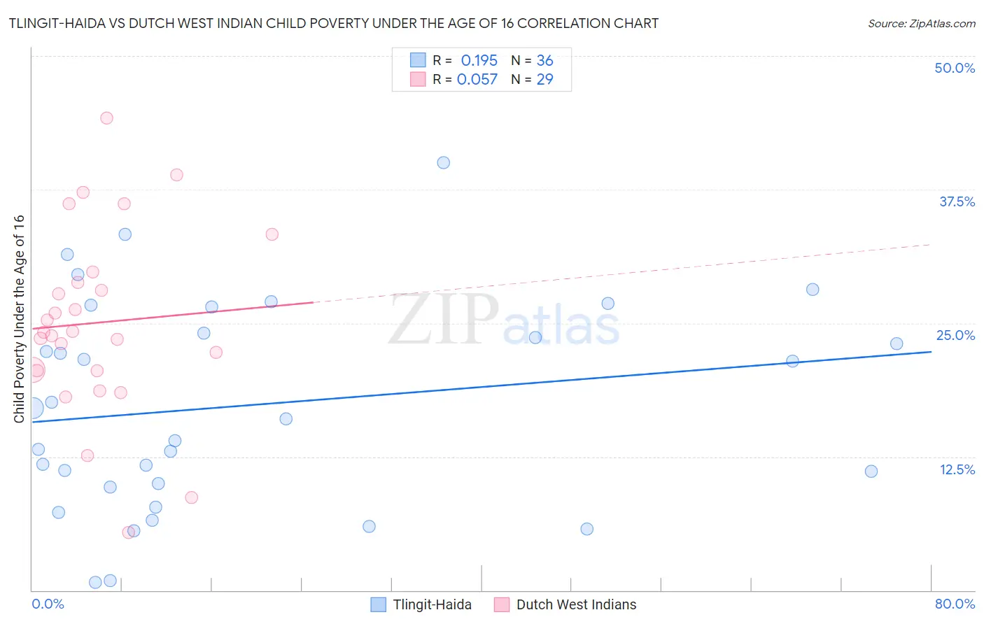 Tlingit-Haida vs Dutch West Indian Child Poverty Under the Age of 16