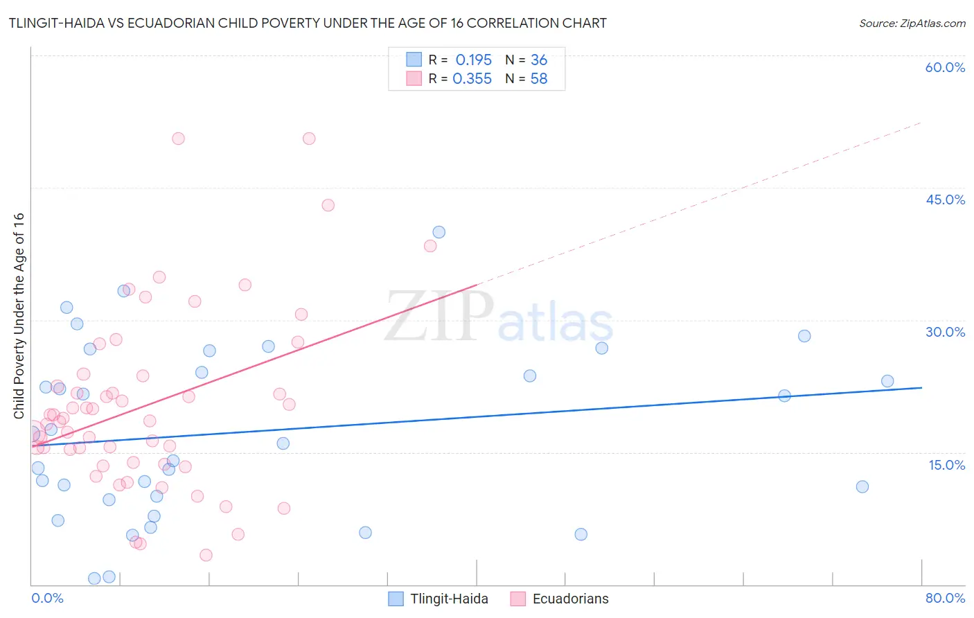 Tlingit-Haida vs Ecuadorian Child Poverty Under the Age of 16