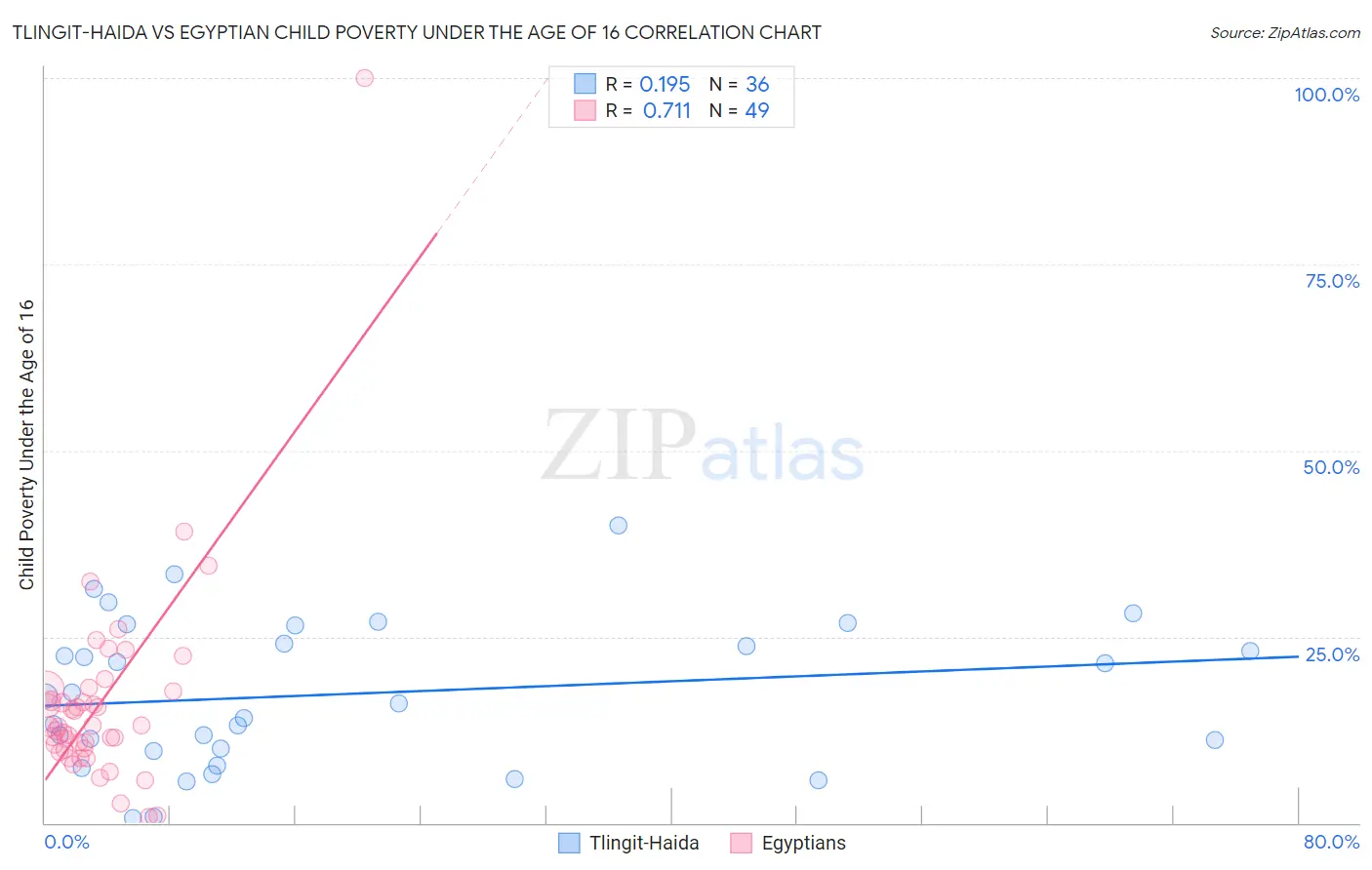 Tlingit-Haida vs Egyptian Child Poverty Under the Age of 16