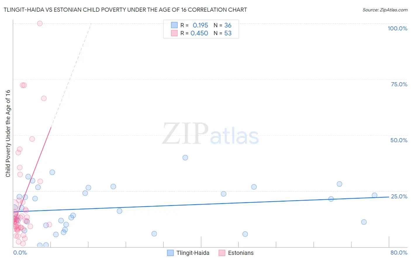 Tlingit-Haida vs Estonian Child Poverty Under the Age of 16