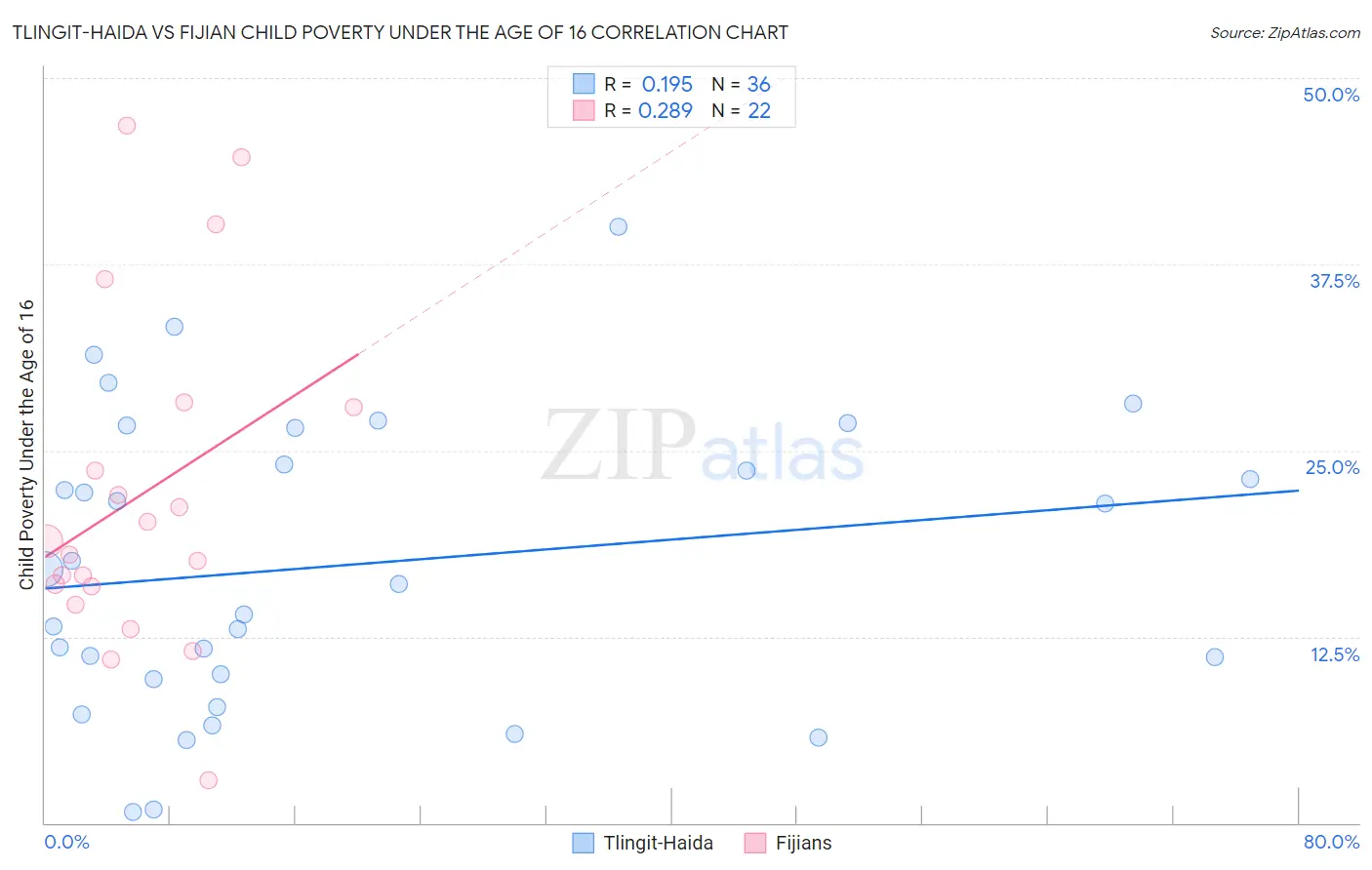 Tlingit-Haida vs Fijian Child Poverty Under the Age of 16