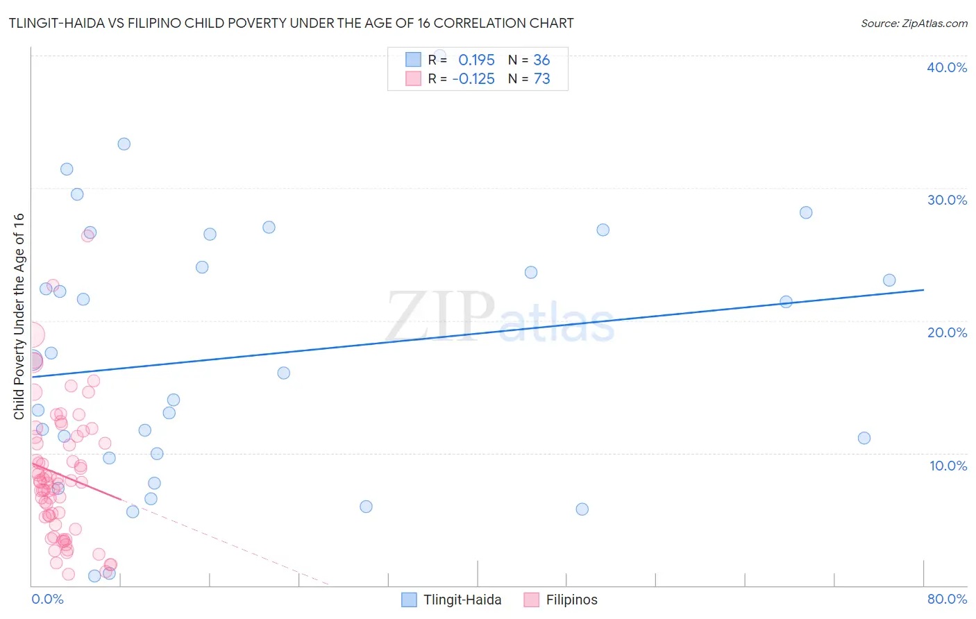 Tlingit-Haida vs Filipino Child Poverty Under the Age of 16