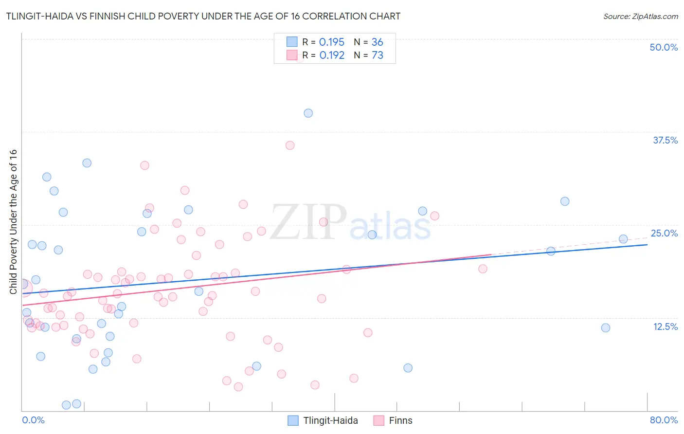 Tlingit-Haida vs Finnish Child Poverty Under the Age of 16