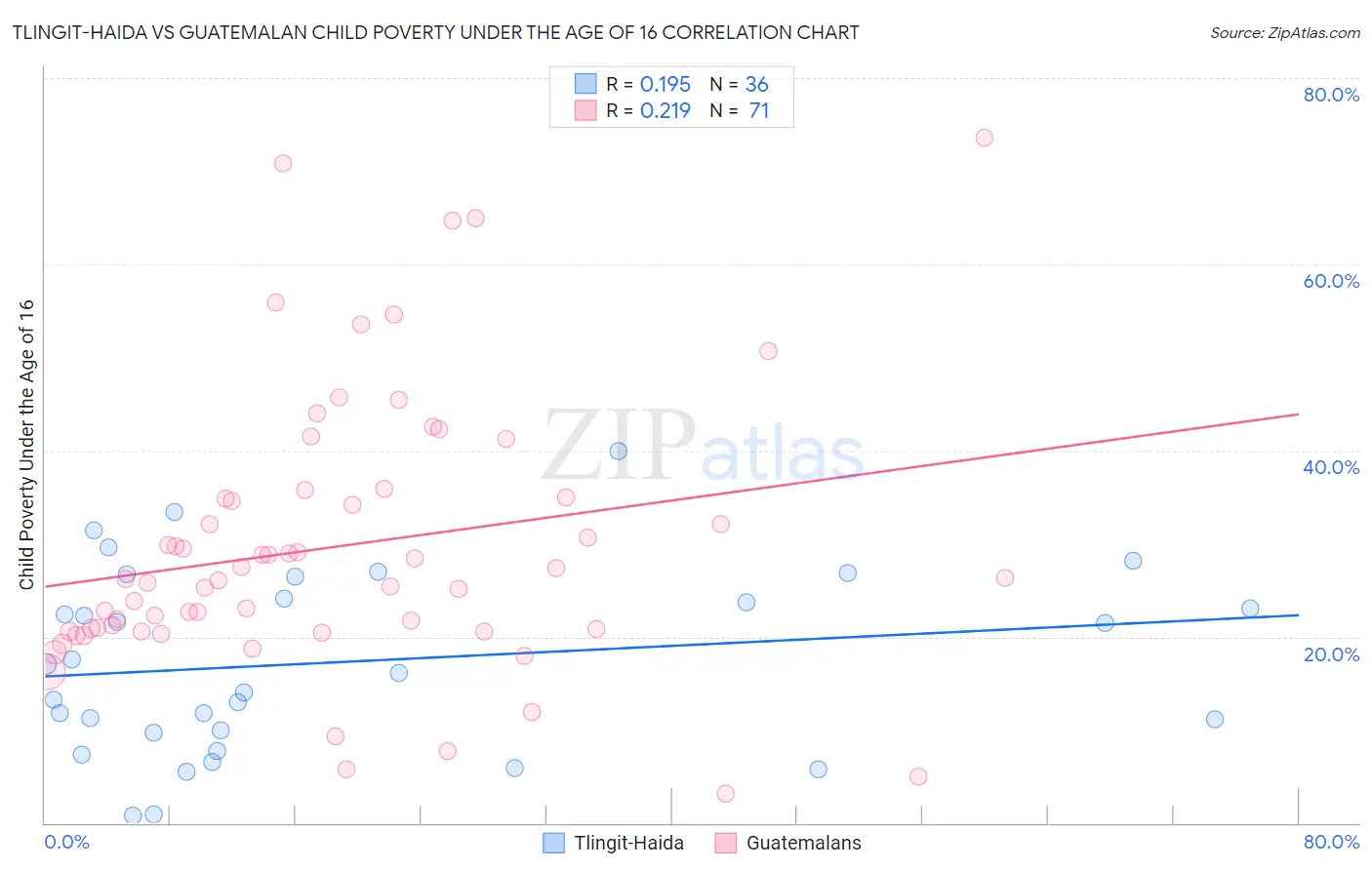 Tlingit-Haida vs Guatemalan Child Poverty Under the Age of 16