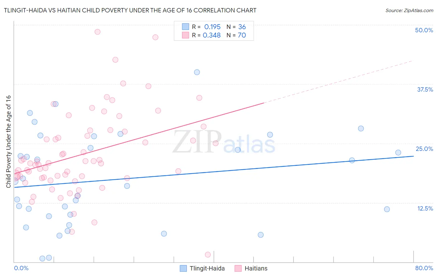 Tlingit-Haida vs Haitian Child Poverty Under the Age of 16