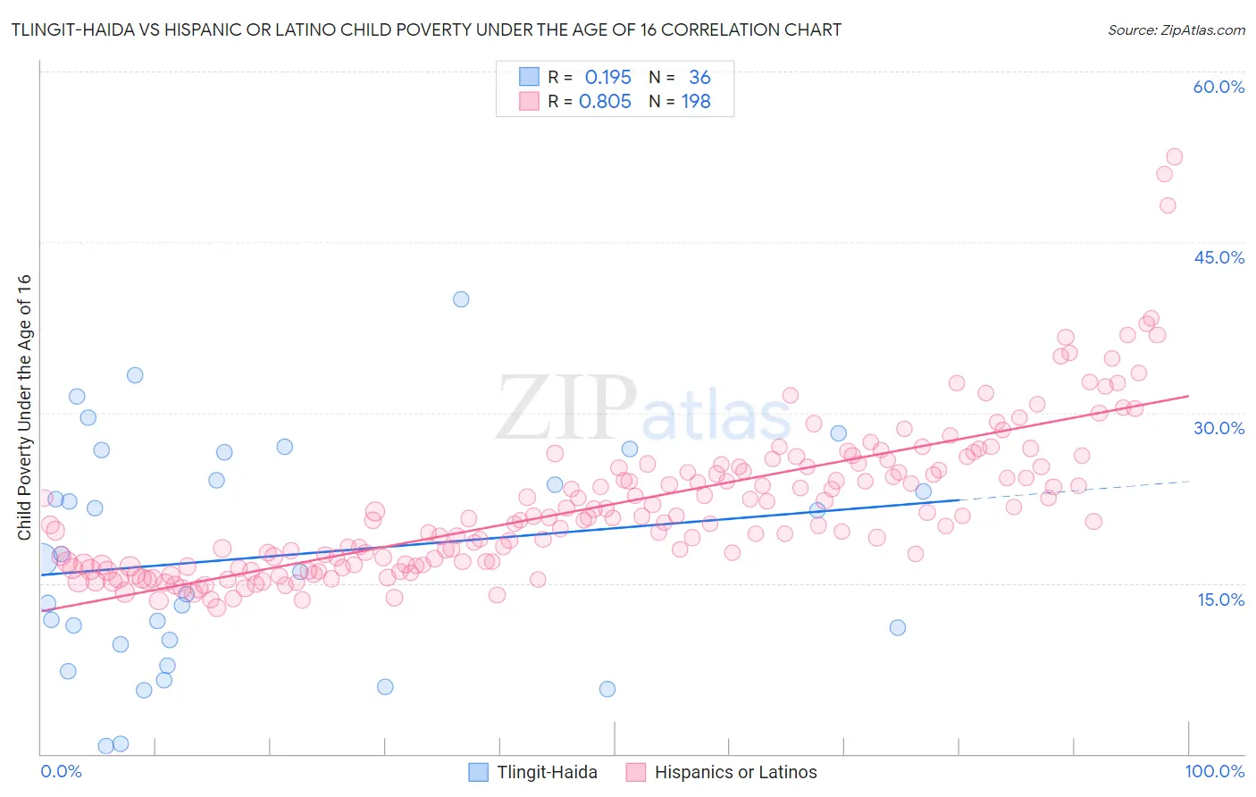 Tlingit-Haida vs Hispanic or Latino Child Poverty Under the Age of 16
