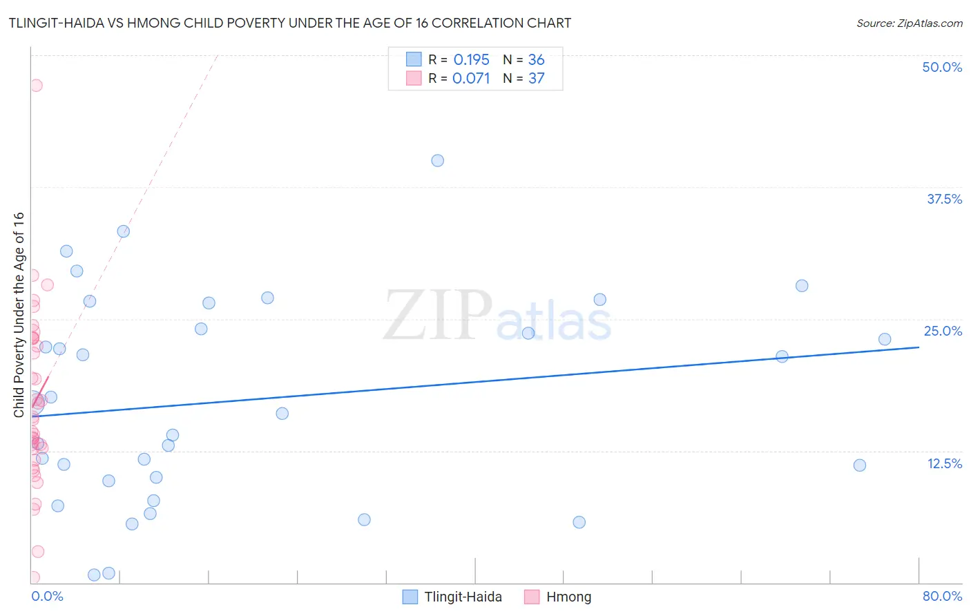 Tlingit-Haida vs Hmong Child Poverty Under the Age of 16