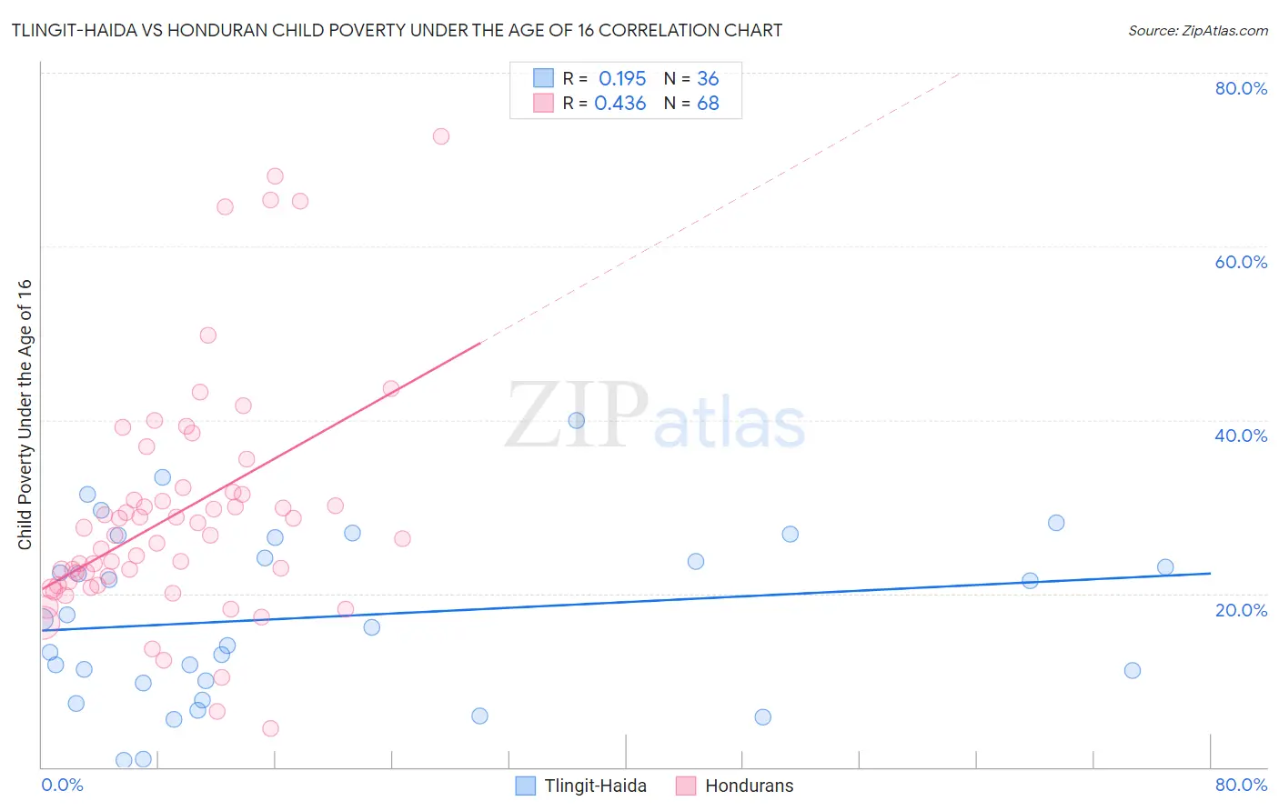 Tlingit-Haida vs Honduran Child Poverty Under the Age of 16