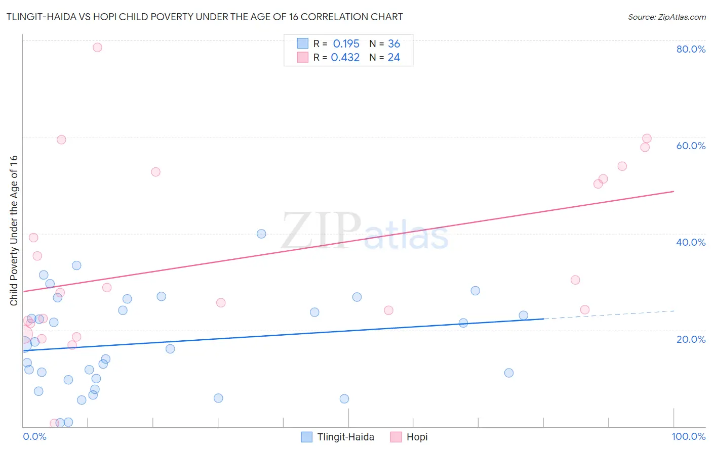 Tlingit-Haida vs Hopi Child Poverty Under the Age of 16